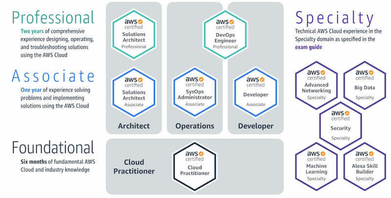 Các cấp độ trong chứng chỉ aws