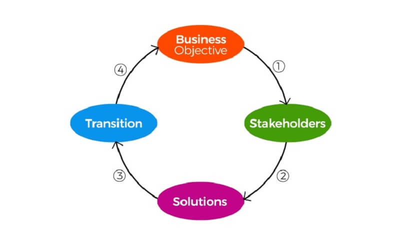 Theo bạn những kỹ năng cần có của một Business analyst là gì