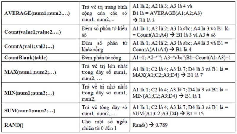 Cách học excel nhanh nhất - học thuộc những công thức của các hàm trong excel