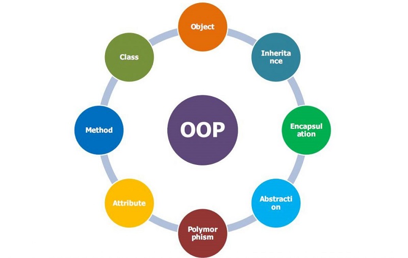 Bạn hãy cho biết ngôn ngữ lập trình .Net có phải AOP framework hay OOP không