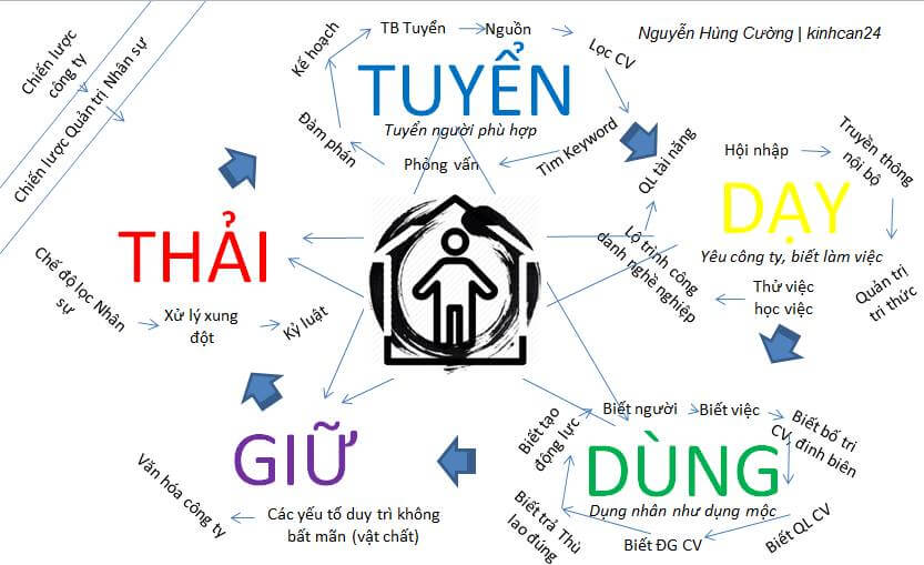 Hồ sơ nhân sự bao gồm những gì?