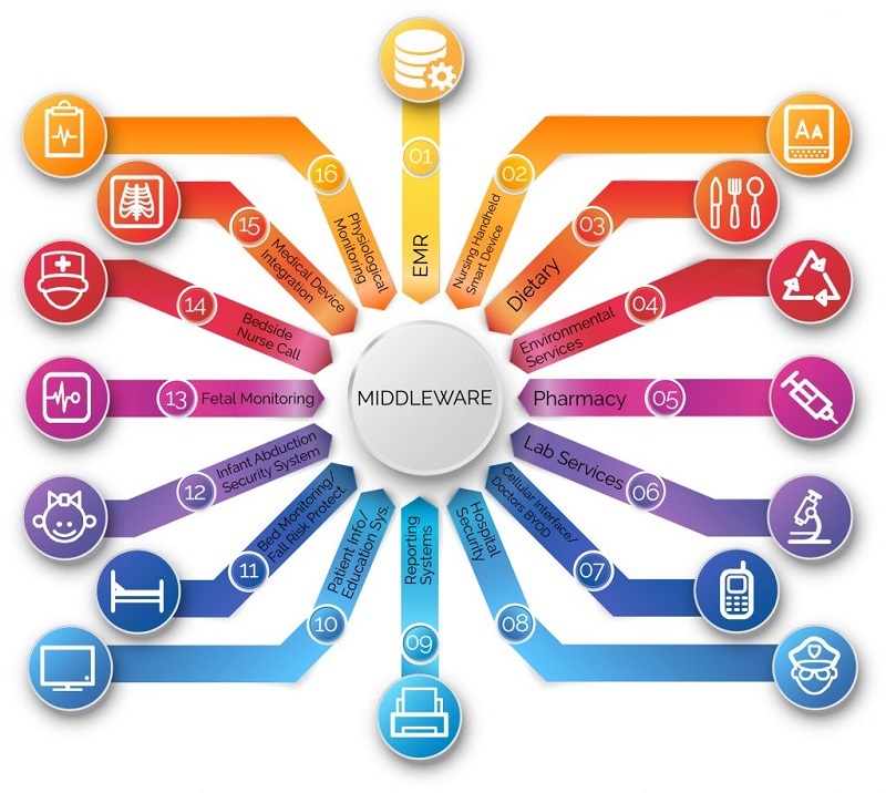 Middleware