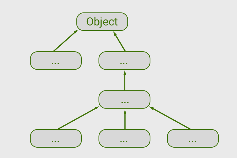 Bạn hãy phân biệt giữa Object và Class