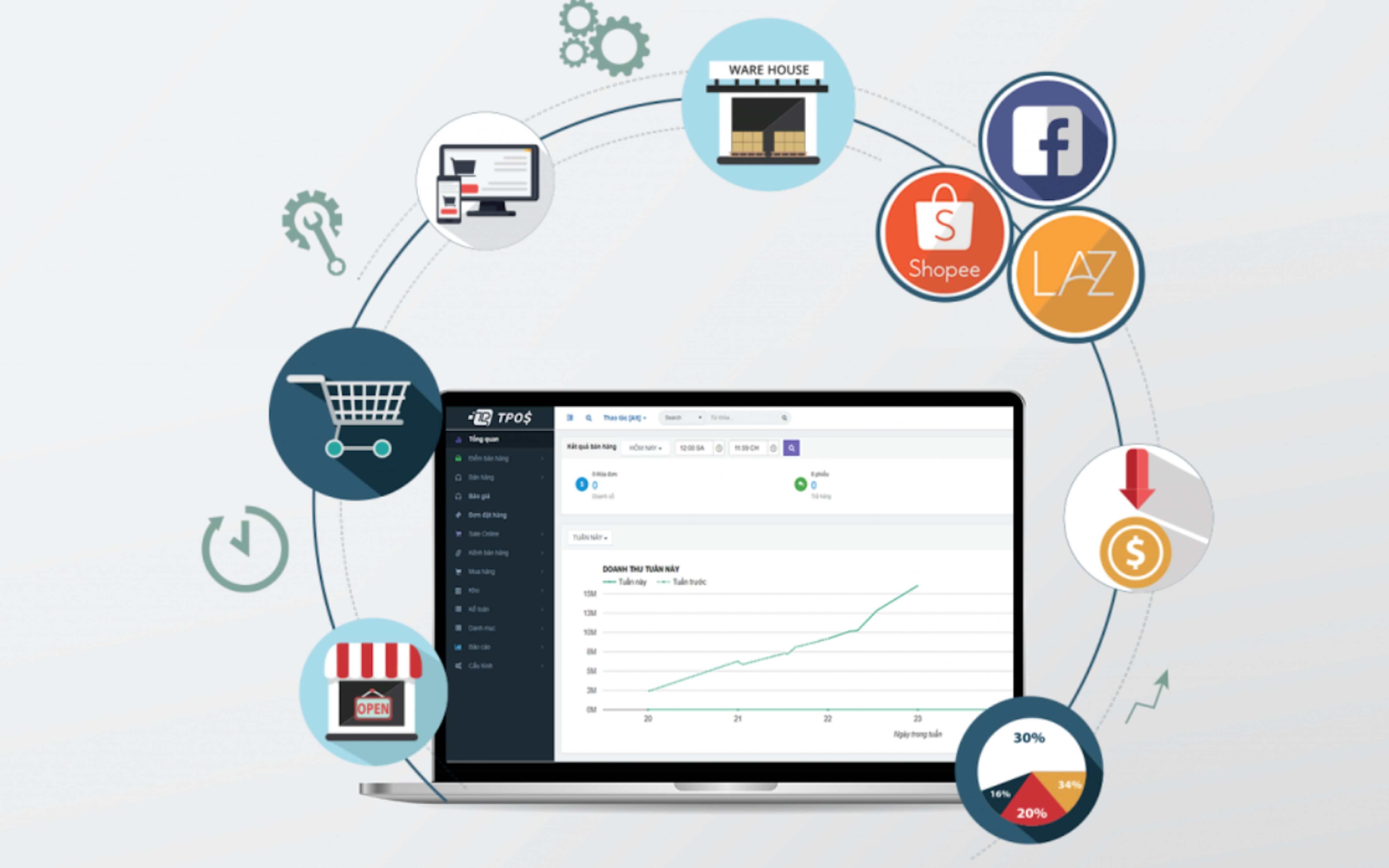 Tầm quan trọng của công việc quản lý bán hàng